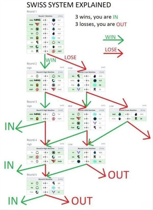 英雄联盟瑞士轮什么意思 英雄联盟瑞士轮赛制介绍