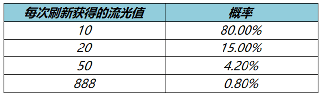 《王者荣耀》流光值怎么刷