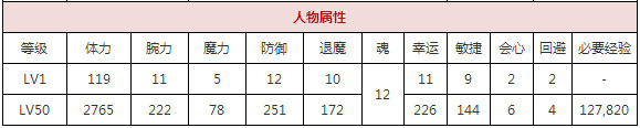 一血万杰双代大和武尊好用吗 一血万杰双代大和武尊属性技能详解