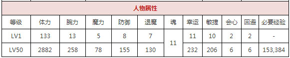 一血万杰般若值得培养吗 一血万杰般若英杰解析