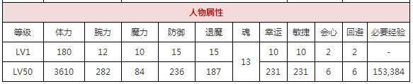 一血万杰阿修罗好用吗 一血万杰阿修罗属性技能详解