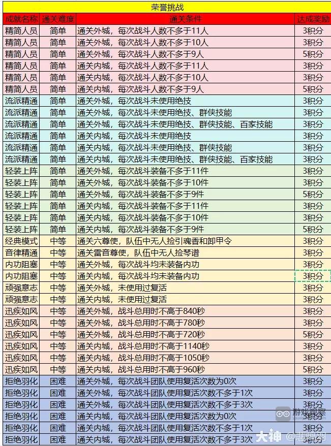 《逆水寒手游》英雄舞阳荣誉挑战完成攻略详解