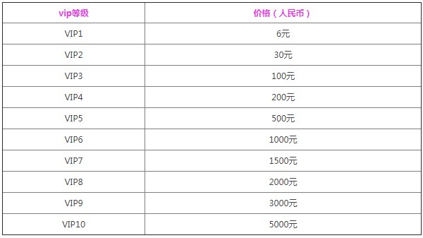 黎明觉醒vip价格表 1-10vip等级奖励一览