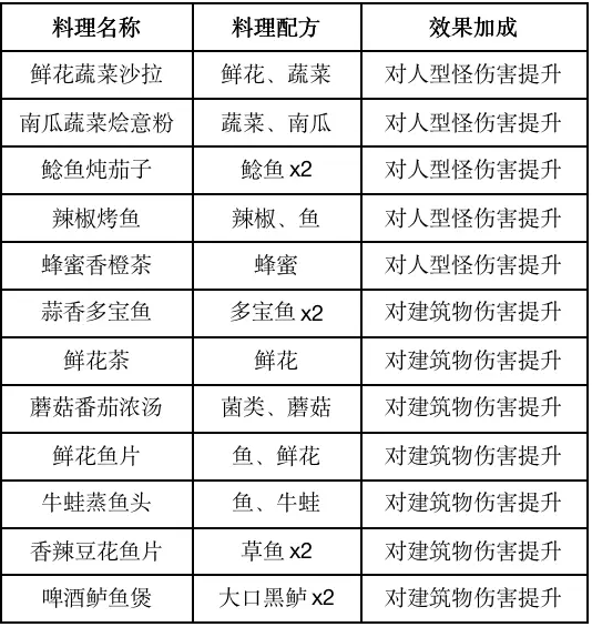 黎明觉醒食谱大全 2023食谱配方一览