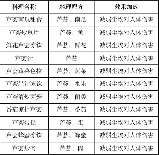 黎明觉醒食谱大全 2023食谱配方一览