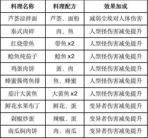 黎明觉醒食谱大全 2023食谱配方一览