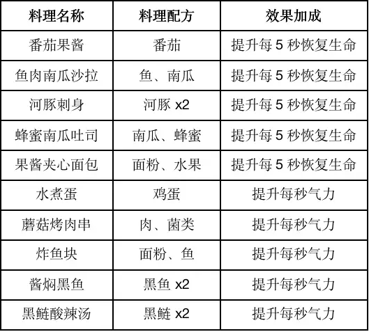 黎明觉醒食谱大全 2023食谱配方一览