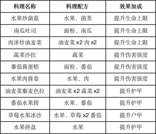 黎明觉醒食谱大全 2023食谱配方一览