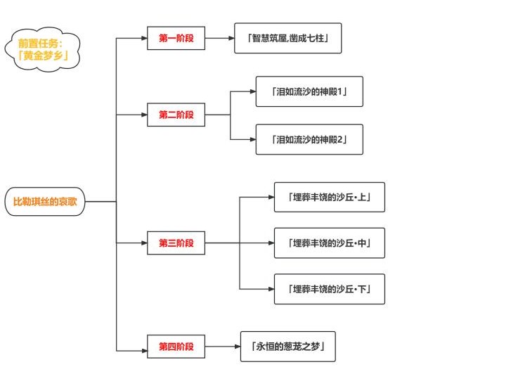 原神比勒琪丝的哀歌任务攻略 3.4比勒琪丝的哀歌世界任务图文全流程