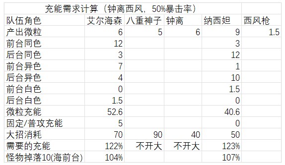 原神艾尔海森攻略大全 艾尔海森机制/配装/配队介绍