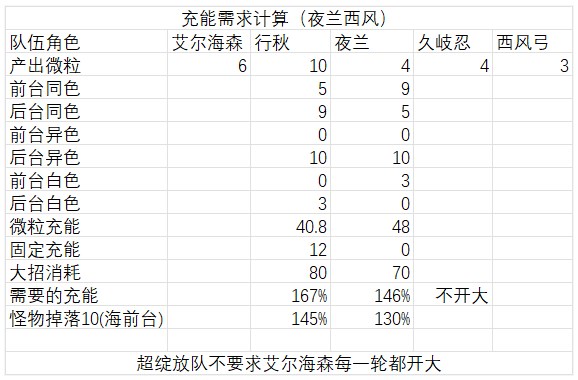 原神艾尔海森攻略大全 艾尔海森机制/配装/配队介绍