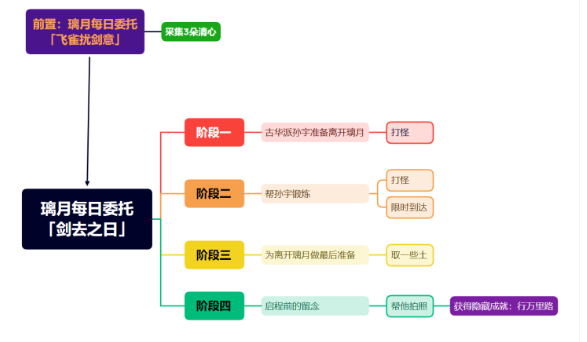 原神隐藏成就行万里路怎么完成2