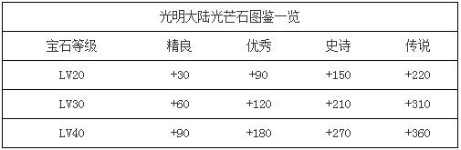 光明大陆光芒石怎么获得 光明大陆光芒石获取途径介绍