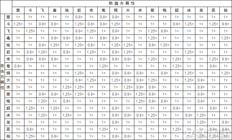 Pokemon  Go精灵技能属性表 口袋妖怪go技能属性相性表一览