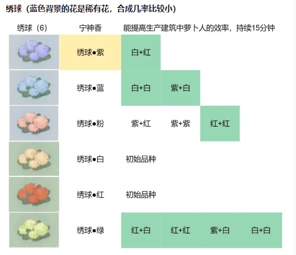 《桃源深处有人家》绣球配色方法攻略